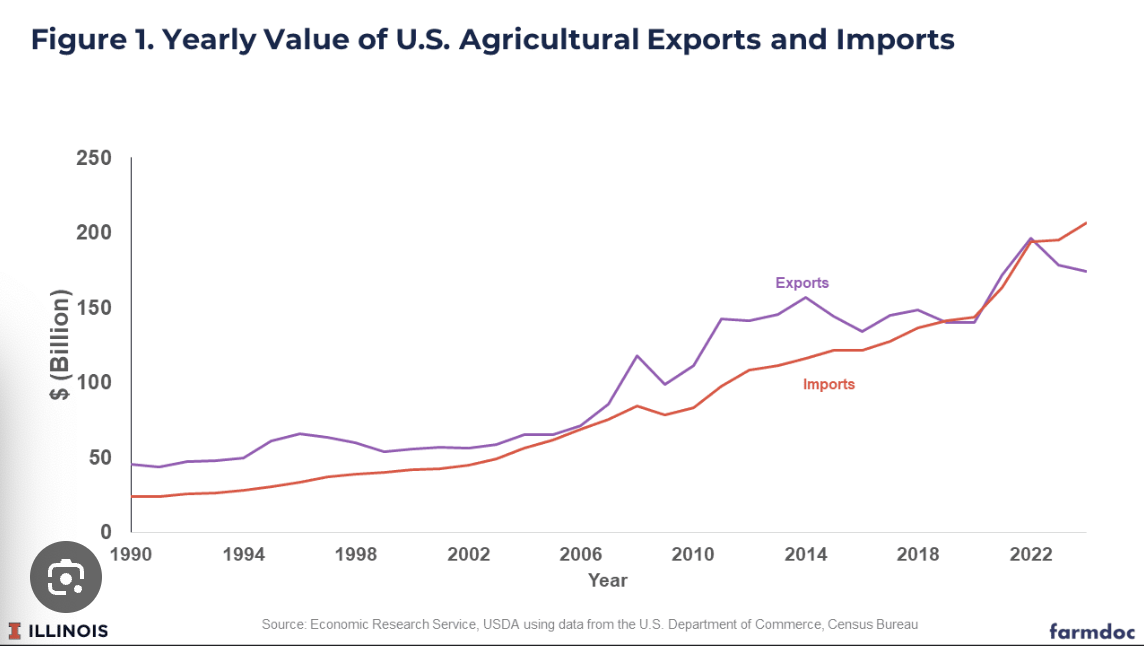 U.S. Tariffs and the Agricultural Fallout