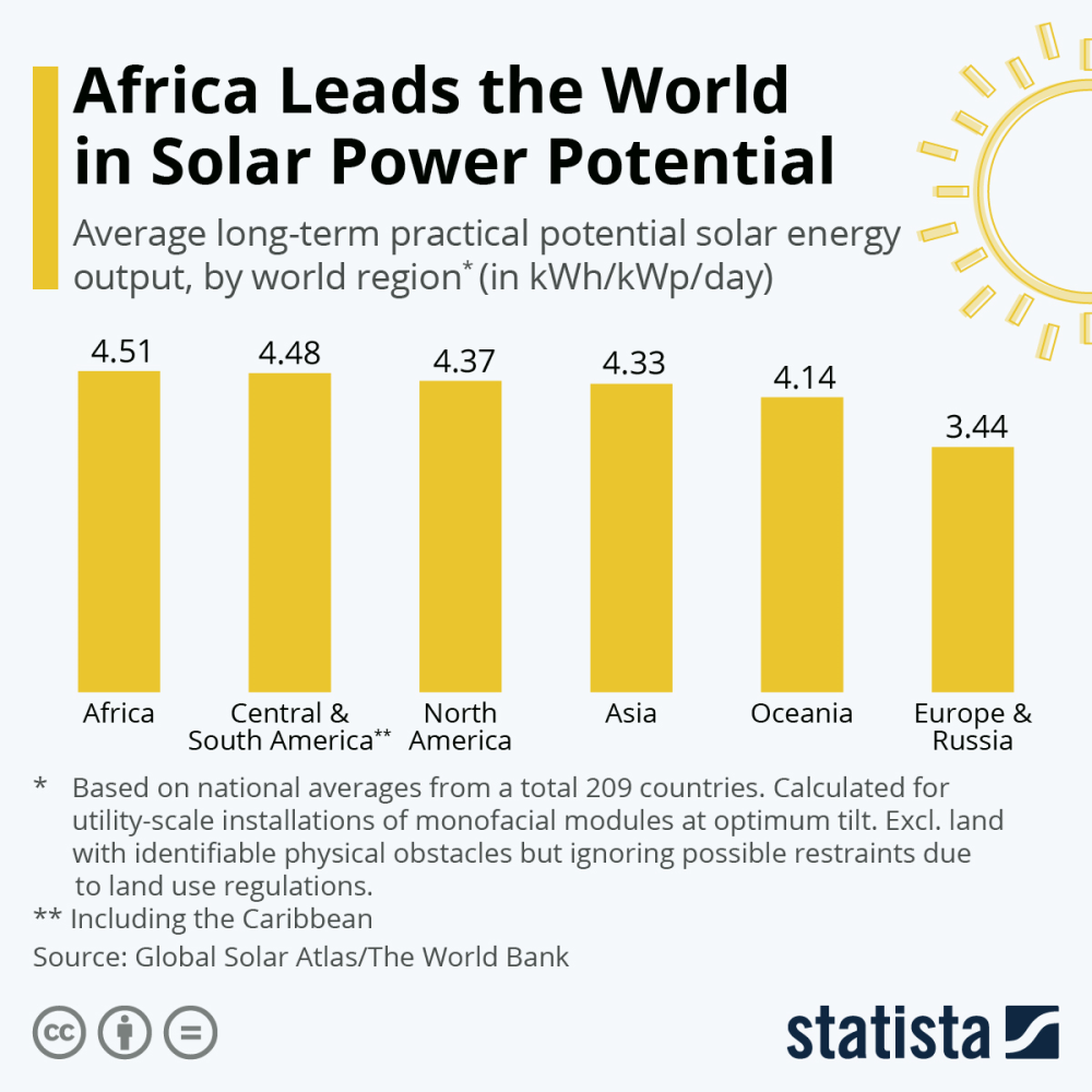 The Solar Potential of the African Continent