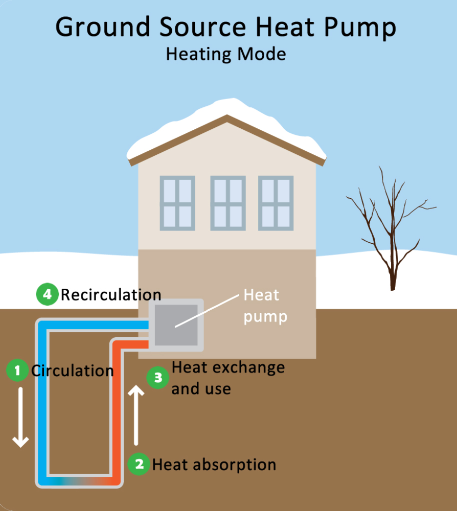 Heating the Future: Ground-Source Heat Pumps as a Climate Solution